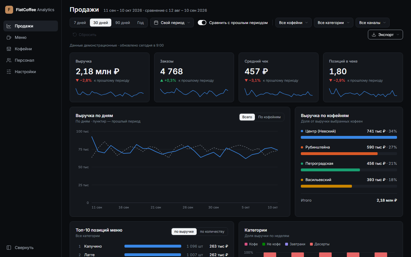 FlatCoffee Analytics: главный экран